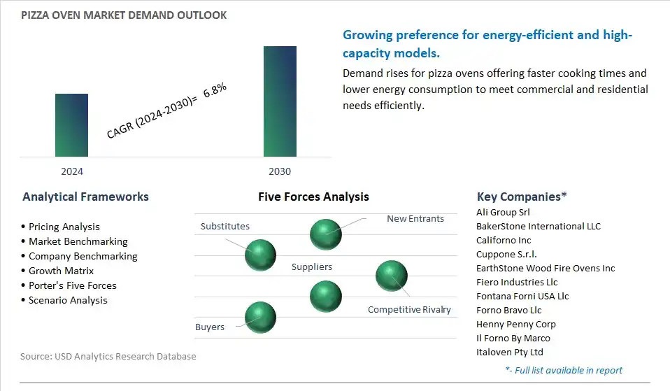 Pizza Oven Industry- Market Size, Share, Trends, Growth Outlook